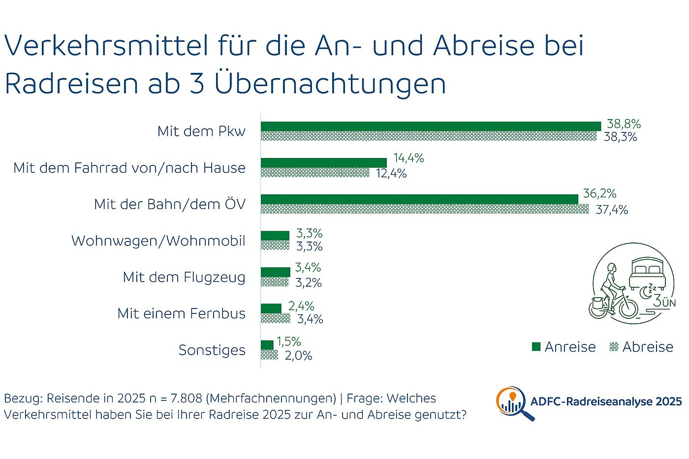 Grafik zeigt die Verkehrsmittelwahl bei Radreisen (mit 3 oder mehr Übernachtungen)