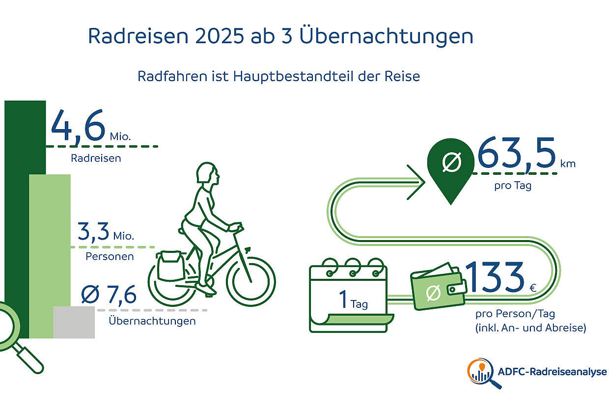 ADFC-Radreiseanalyse 2025: Radreisen mit drei und mehr Übernachtungen Infografik ADFC-Radreiseanalyse 2025: Radreisen mit drei und mehr Übernachtungen